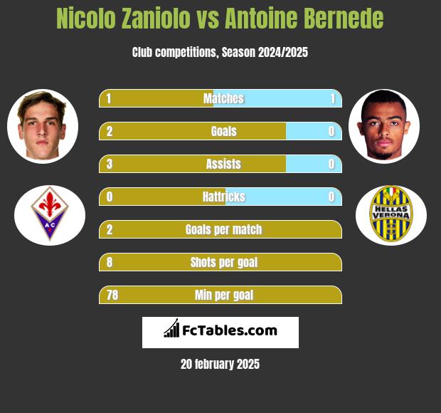 Nicolo Zaniolo vs Antoine Bernede h2h player stats