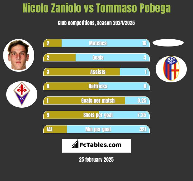 Nicolo Zaniolo vs Tommaso Pobega h2h player stats