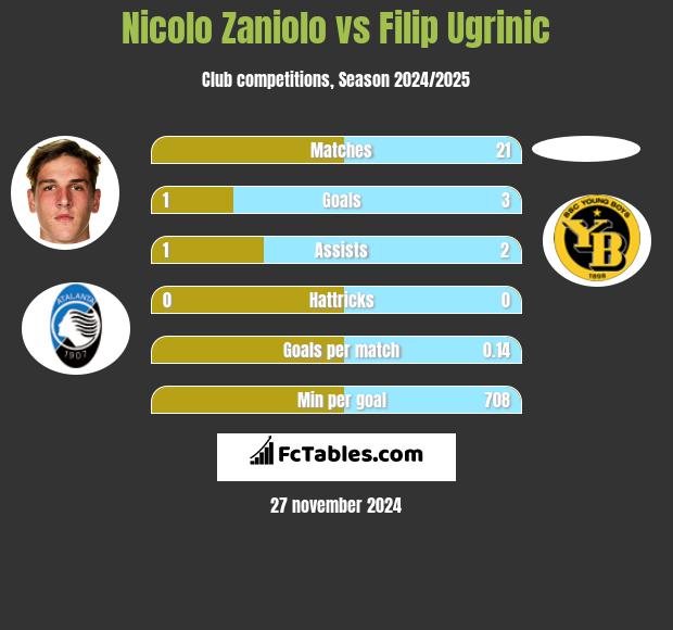 Nicolo Zaniolo vs Filip Ugrinic h2h player stats