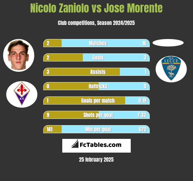 Nicolo Zaniolo vs Jose Morente h2h player stats