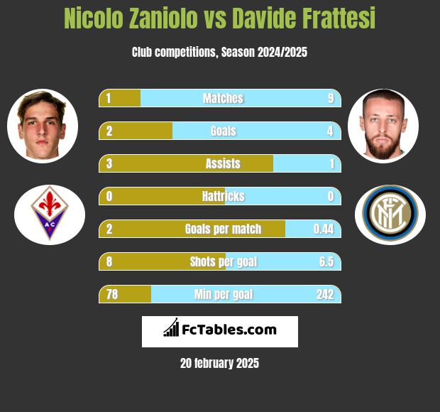 Nicolo Zaniolo vs Davide Frattesi h2h player stats