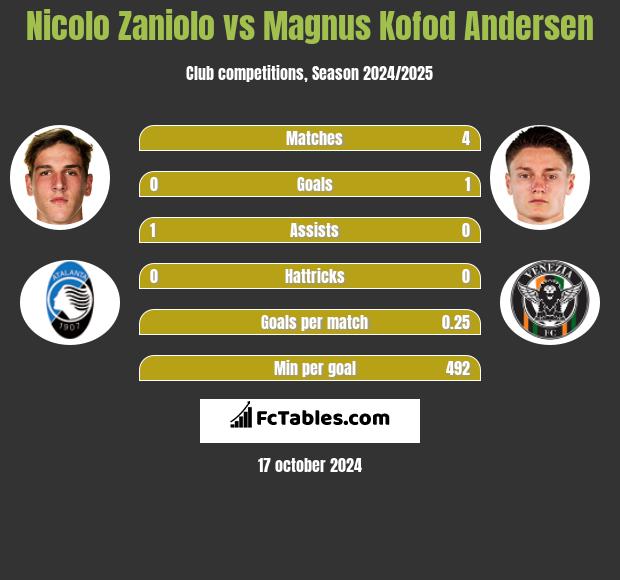 Nicolo Zaniolo vs Magnus Kofod Andersen h2h player stats