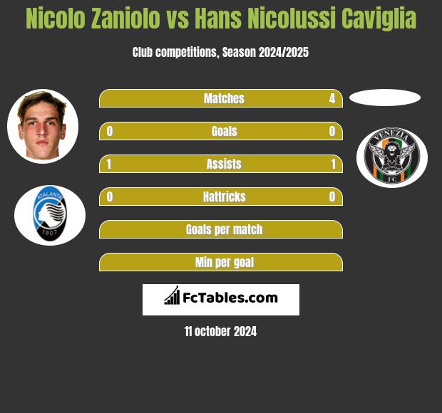 Nicolo Zaniolo vs Hans Nicolussi Caviglia h2h player stats