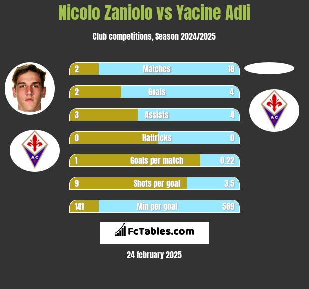 Nicolo Zaniolo vs Yacine Adli h2h player stats