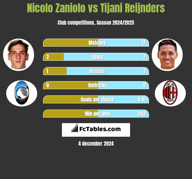 Nicolo Zaniolo vs Tijani Reijnders h2h player stats