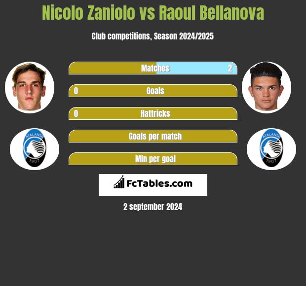 Nicolo Zaniolo vs Raoul Bellanova h2h player stats