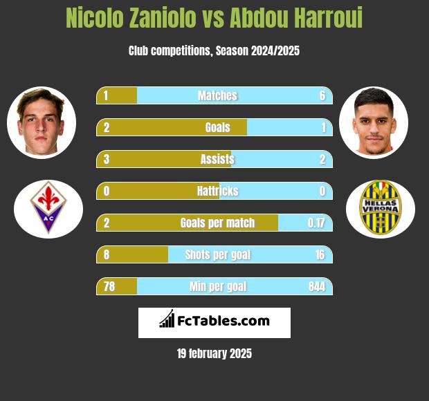 Nicolo Zaniolo vs Abdou Harroui h2h player stats