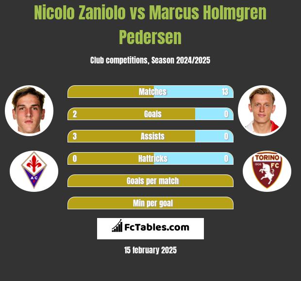 Nicolo Zaniolo vs Marcus Holmgren Pedersen h2h player stats