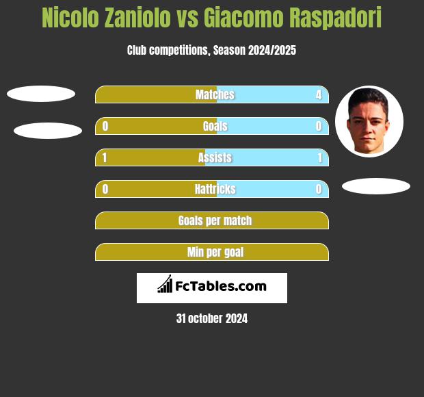 Nicolo Zaniolo vs Giacomo Raspadori h2h player stats