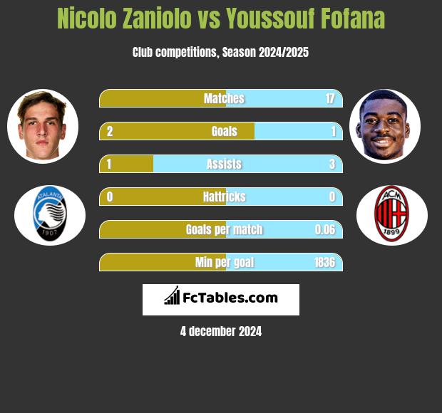 Nicolo Zaniolo vs Youssouf Fofana h2h player stats