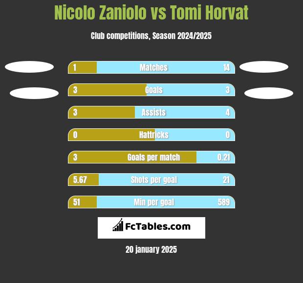 Nicolo Zaniolo vs Tomi Horvat h2h player stats