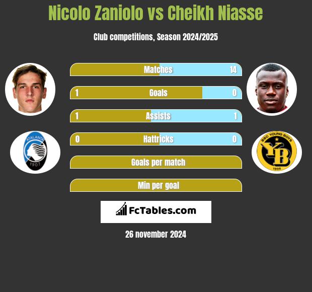 Nicolo Zaniolo vs Cheikh Niasse h2h player stats