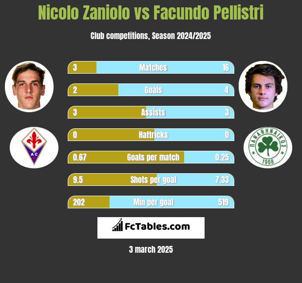 Nicolo Zaniolo vs Facundo Pellistri h2h player stats