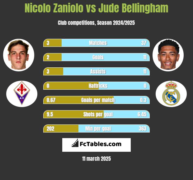 Nicolo Zaniolo vs Jude Bellingham h2h player stats