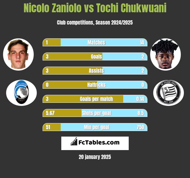 Nicolo Zaniolo vs Tochi Chukwuani h2h player stats