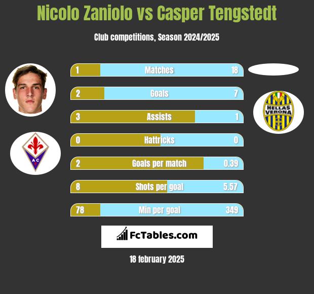 Nicolo Zaniolo vs Casper Tengstedt h2h player stats