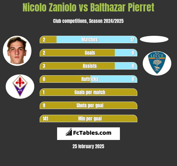 Nicolo Zaniolo vs Balthazar Pierret h2h player stats