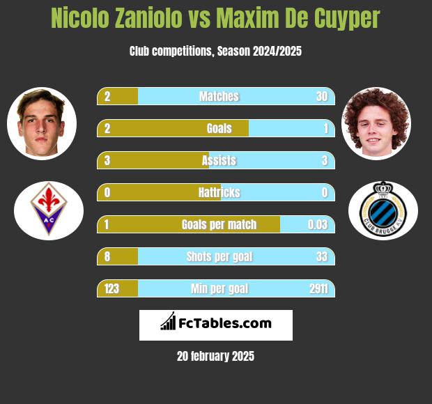 Nicolo Zaniolo vs Maxim De Cuyper h2h player stats