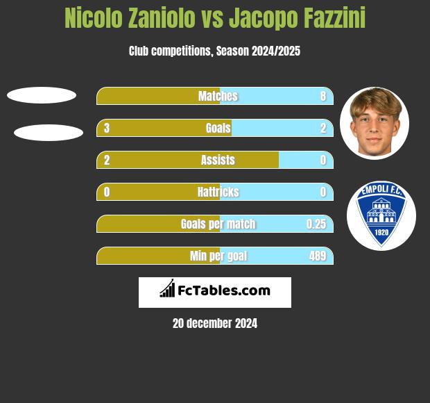 Nicolo Zaniolo vs Jacopo Fazzini h2h player stats