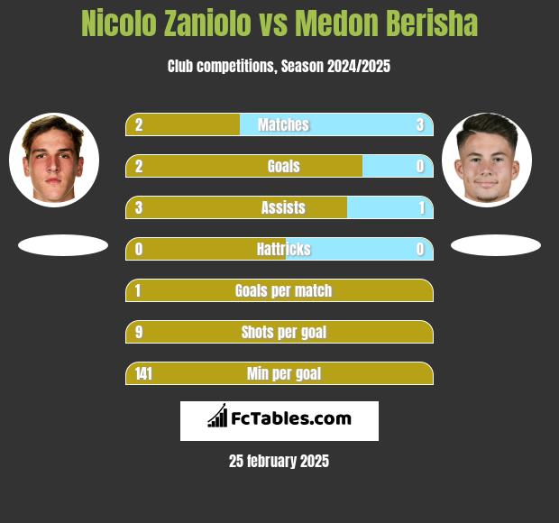 Nicolo Zaniolo vs Medon Berisha h2h player stats