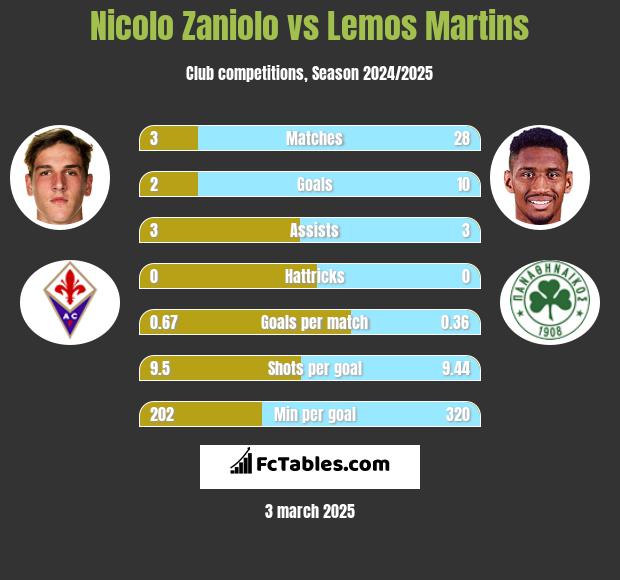 Nicolo Zaniolo vs Lemos Martins h2h player stats