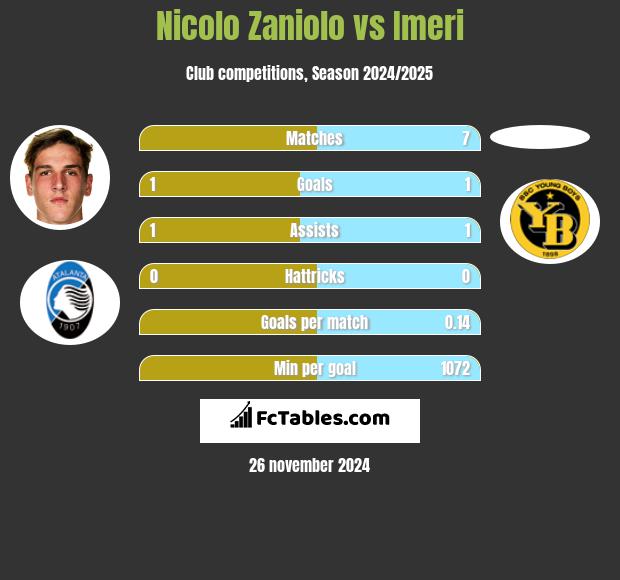 Nicolo Zaniolo vs Imeri h2h player stats