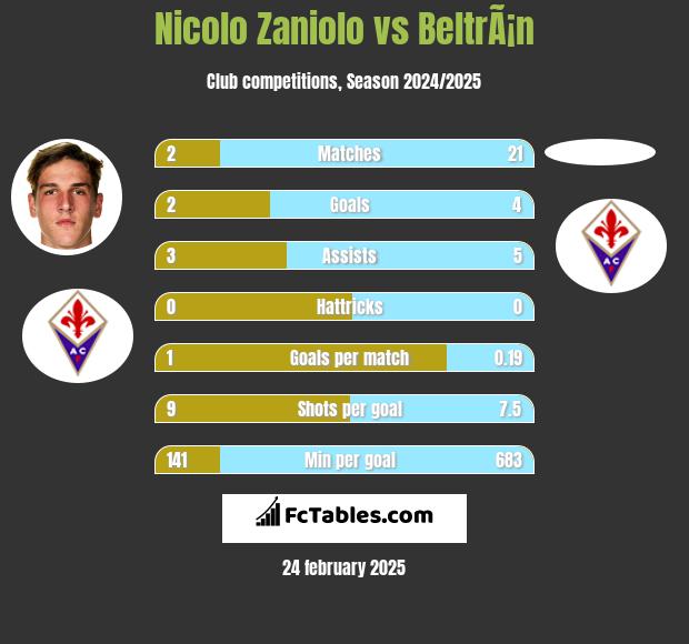 Nicolo Zaniolo vs BeltrÃ¡n h2h player stats