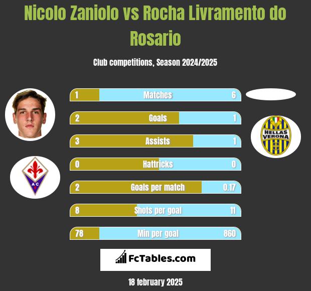 Nicolo Zaniolo vs Rocha Livramento do Rosario h2h player stats