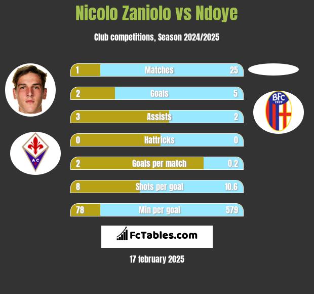 Nicolo Zaniolo vs Ndoye h2h player stats