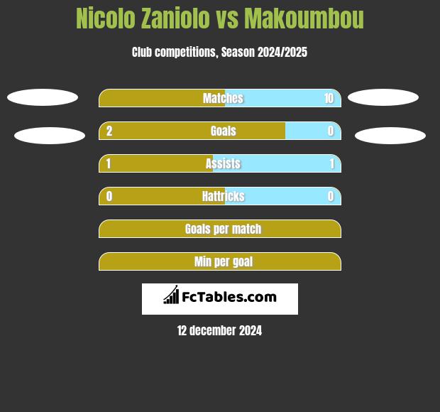 Nicolo Zaniolo vs Makoumbou h2h player stats