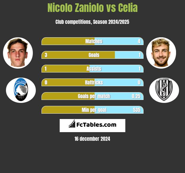 Nicolo Zaniolo vs Celia h2h player stats