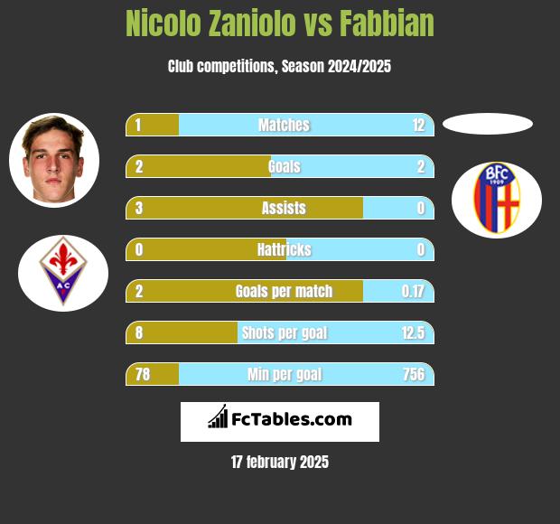 Nicolo Zaniolo vs Fabbian h2h player stats