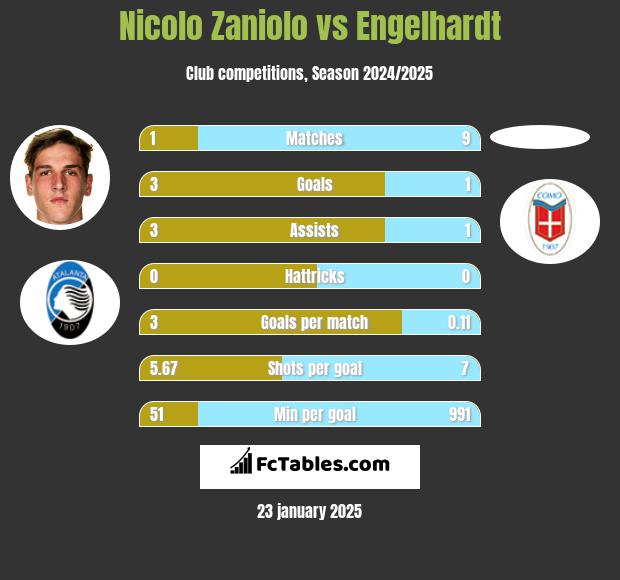 Nicolo Zaniolo vs Engelhardt h2h player stats