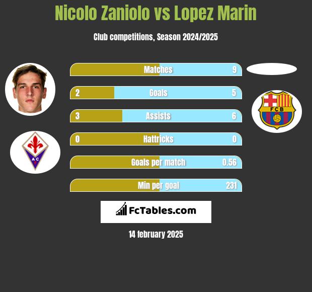 Nicolo Zaniolo vs Lopez Marin h2h player stats