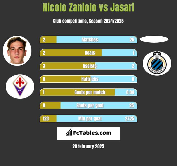 Nicolo Zaniolo vs Jasari h2h player stats