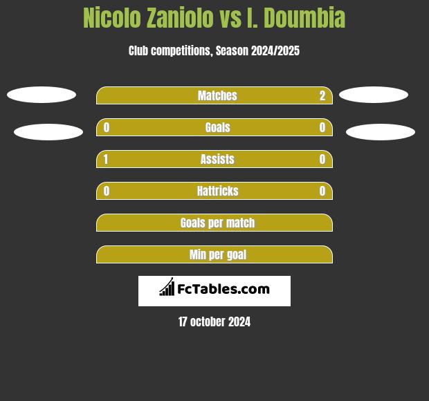 Nicolo Zaniolo vs I. Doumbia h2h player stats