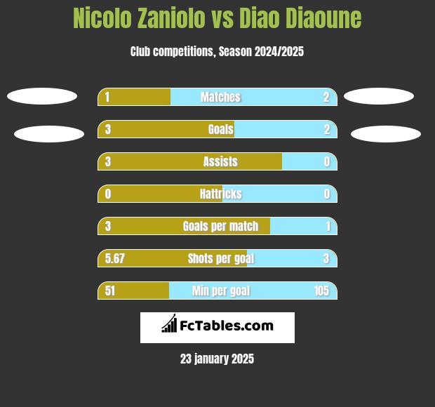 Nicolo Zaniolo vs Diao Diaoune h2h player stats