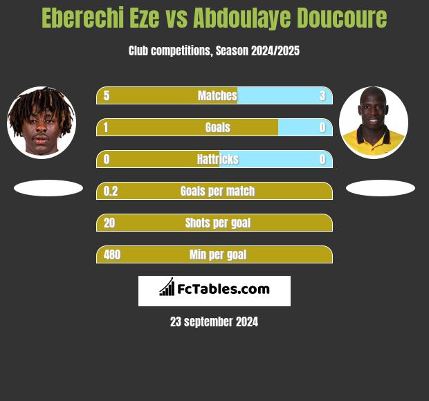 Eberechi Eze vs Abdoulaye Doucoure h2h player stats