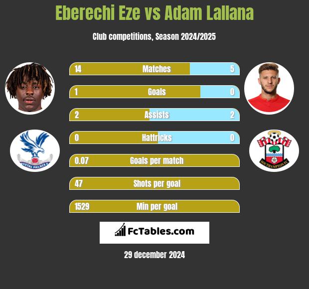 Eberechi Eze vs Adam Lallana h2h player stats