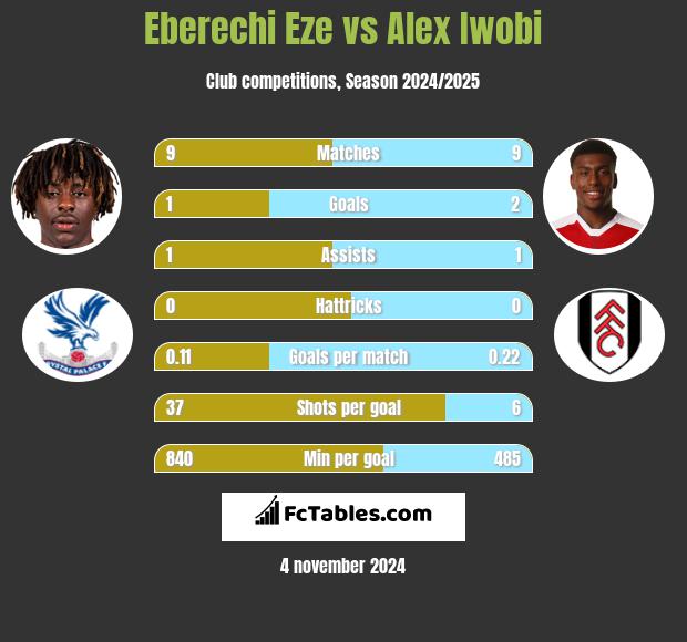 Eberechi Eze vs Alex Iwobi h2h player stats