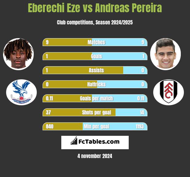 Eberechi Eze vs Andreas Pereira h2h player stats