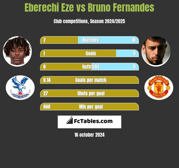 Eberechi Eze vs Bruno Fernandes h2h player stats