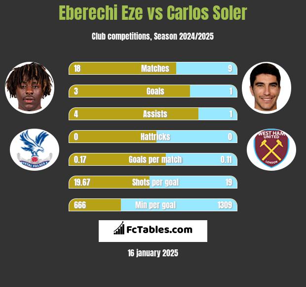 Eberechi Eze vs Carlos Soler h2h player stats