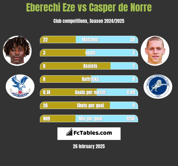 Eberechi Eze vs Casper de Norre h2h player stats