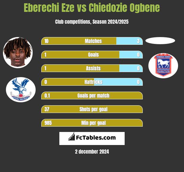 Eberechi Eze vs Chiedozie Ogbene h2h player stats