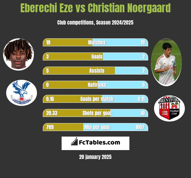 Eberechi Eze vs Christian Noergaard h2h player stats