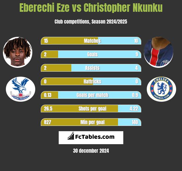 Eberechi Eze vs Christopher Nkunku h2h player stats