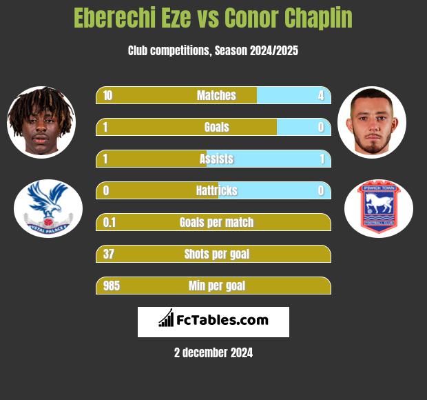 Eberechi Eze vs Conor Chaplin h2h player stats