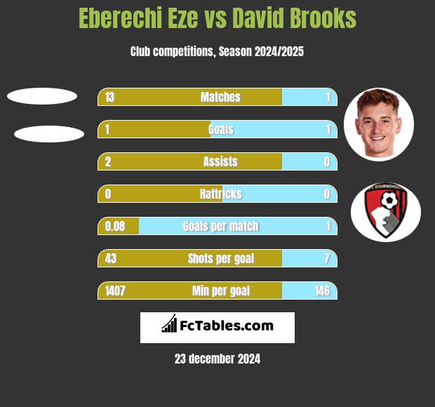 Eberechi Eze vs David Brooks h2h player stats