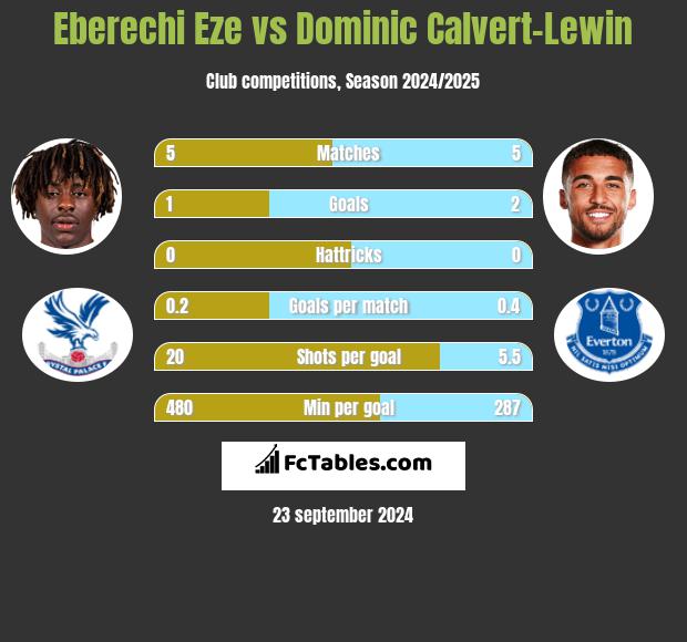 Eberechi Eze vs Dominic Calvert-Lewin h2h player stats